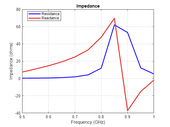Figure contains an axes object. The axes object with title Impedance, xlabel Frequency (GHz), ylabel Impedance (ohms) contains 2 objects of type line. These objects represent Resistance, Reactance.