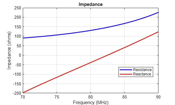 Figure contains an axes object. The axes object with title Impedance, xlabel Frequency (MHz), ylabel Impedance (ohms) contains 2 objects of type line. These objects represent Resistance, Reactance.