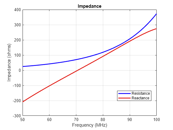 Figure contains an axes object. The axes object with title Impedance, xlabel Frequency (MHz), ylabel Impedance (ohms) contains 2 objects of type line. These objects represent Resistance, Reactance.