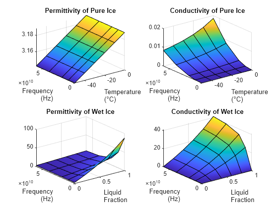 Figure contains 4 axes objects. Axes object 1 with title Permittivity of Pure Ice, xlabel Temperature (°C), ylabel Frequency (Hz) contains an object of type surface. Axes object 2 with title Conductivity of Pure Ice, xlabel Temperature (°C), ylabel Frequency (Hz) contains an object of type surface. Axes object 3 with title Permittivity of Wet Ice, xlabel Liquid Fraction, ylabel Frequency (Hz) contains an object of type surface. Axes object 4 with title Conductivity of Wet Ice, xlabel Liquid Fraction, ylabel Frequency (Hz) contains an object of type surface.