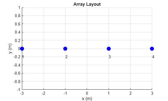 Figure contains an axes object. The axes object with title Array Layout, xlabel x (m), ylabel y (m) contains 5 objects of type scatter, text.