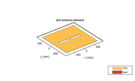 Figure contains an axes object. The axes object with title slot antenna element, xlabel x (mm), ylabel y (mm) contains 3 objects of type patch, surface. These objects represent PEC, feed.