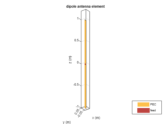 Figure contains an axes object. The axes object with title dipole antenna element, xlabel x (m), ylabel y (m) contains 3 objects of type patch, surface. These objects represent PEC, feed.