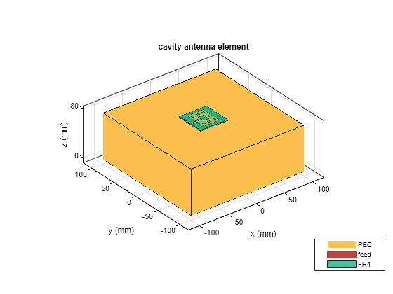 Figure contains an axes object. The axes object with title cavity antenna element, xlabel x (mm), ylabel y (mm) contains 7 objects of type patch, surface. These objects represent PEC, feed, FR4.
