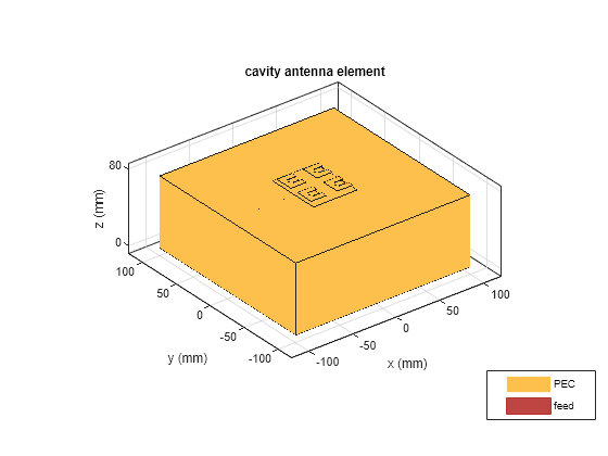 Figure contains an axes object. The axes object with title cavity antenna element, xlabel x (mm), ylabel y (mm) contains 16 objects of type patch, surface. These objects represent PEC, feed.