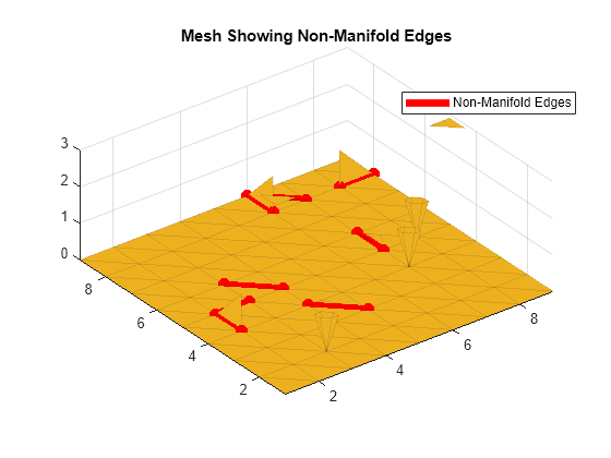 Figure contains an axes object. The axes object with title Mesh Showing Non-Manifold Edges contains 3 objects of type patch, line. One or more of the lines displays its values using only markers This object represents Non-Manifold Edges.