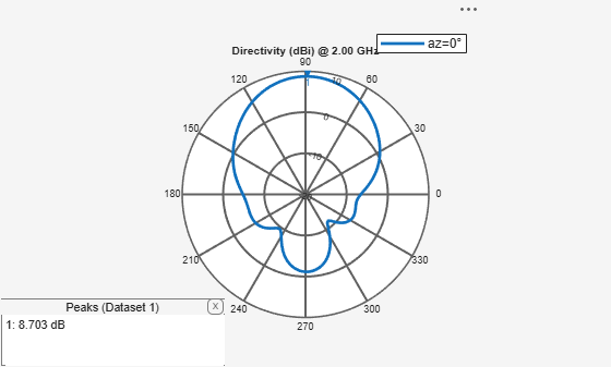 Figure contains an axes object and an object of type uicontainer. The hidden axes object contains 2 objects of type line, text. This object represents az=0° .