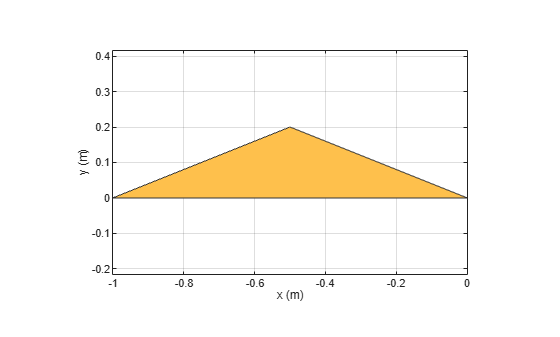 Figure contains an axes object. The axes object with xlabel x (m), ylabel y (m) contains 2 objects of type patch. These objects represent PEC, mypolygon.