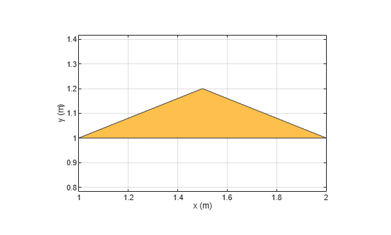 Figure contains an axes object. The axes object with xlabel x (m), ylabel y (m) contains 2 objects of type patch. These objects represent PEC, mypolygon.