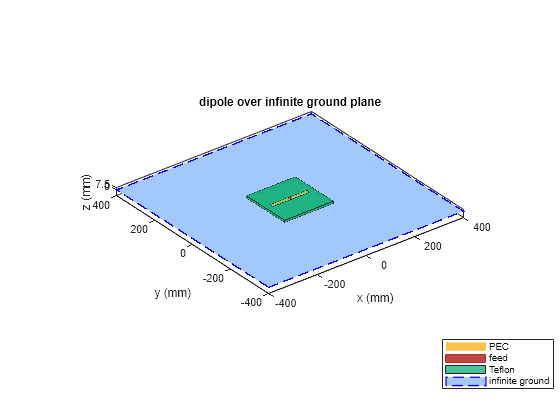 Figure contains an axes object. The axes object with title dipole over infinite ground plane, xlabel x (mm), ylabel y (mm) contains 5 objects of type patch, surface. These objects represent PEC, feed, Teflon, infinite ground.