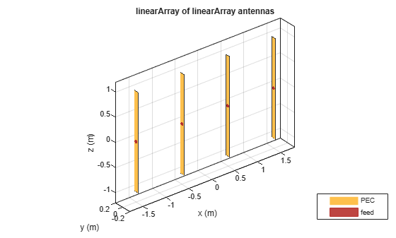 Figure contains an axes object. The axes object with title linearArray of linearArray antennas, xlabel x (m), ylabel y (m) contains 12 objects of type patch, surface. These objects represent PEC, feed.