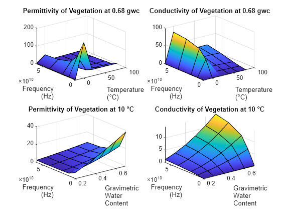 Figure contains 4 axes objects. Axes object 1 with title Permittivity of Vegetation at 0.68 gwc, xlabel Temperature (°C), ylabel Frequency (Hz) contains an object of type surface. Axes object 2 with title Conductivity of Vegetation at 0.68 gwc, xlabel Temperature (°C), ylabel Frequency (Hz) contains an object of type surface. Axes object 3 with title Permittivity of Vegetation at 10 °C, xlabel Gravimetric Water Content, ylabel Frequency (Hz) contains an object of type surface. Axes object 4 with title Conductivity of Vegetation at 10 °C, xlabel Gravimetric Water Content, ylabel Frequency (Hz) contains an object of type surface.