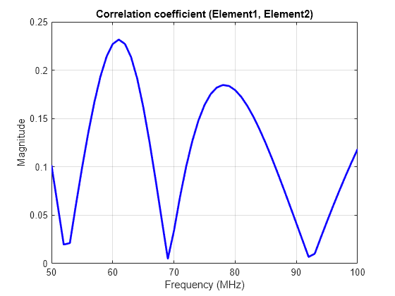 Figure contains an axes object. The axes object with title Correlation coefficient (Element1, Element2), xlabel Frequency (MHz), ylabel Magnitude contains an object of type line.