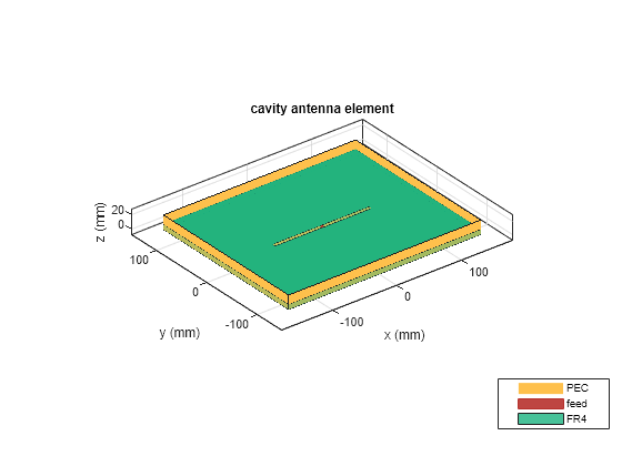 Figure contains an axes object. The axes object with title cavity antenna element, xlabel x (mm), ylabel y (mm) contains 6 objects of type patch, surface. These objects represent PEC, feed, FR4.