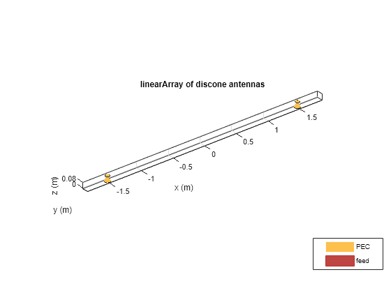 Figure contains an axes object. The axes object with title linearArray of discone antennas, xlabel x (m), ylabel y (m) contains 6 objects of type patch, surface. These objects represent PEC, feed.