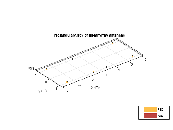 Figure contains an axes object. The axes object with title rectangularArray of linearArray antennas, xlabel x (m), ylabel y (m) contains 24 objects of type patch, surface. These objects represent PEC, feed.