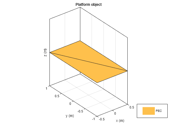 Figure contains an axes object. The axes object with title Platform object, xlabel x (m), ylabel y (m) contains 2 objects of type patch. This object represents PEC.