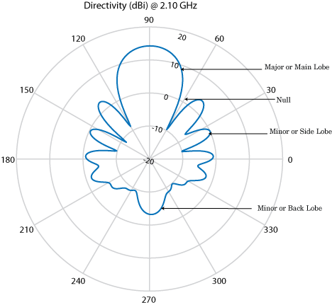 Диаграмма направленности антенны matlab