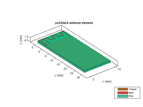 USB ドングルおよび BLE 用途向けの PCB アンテナ