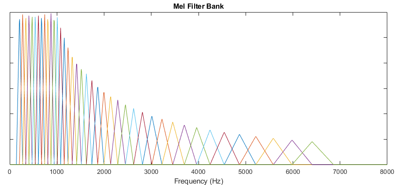 Extract Mfcc Log Energy Delta And Delta Delta Of Audio Signal Matlab Mfcc Mathworks 日本