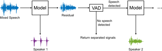 Flow chart showing the first two iterations of one-and-rest speech separation