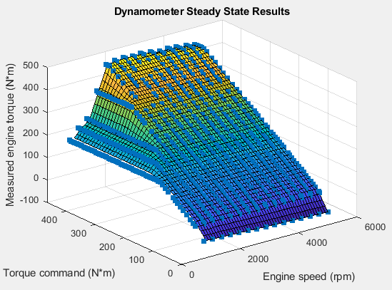 Dynamometer steady state results