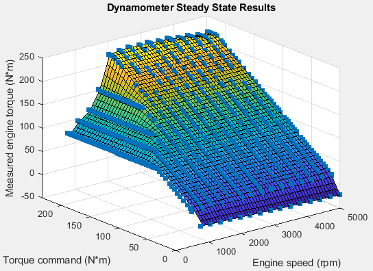 Dynamometer steady state results