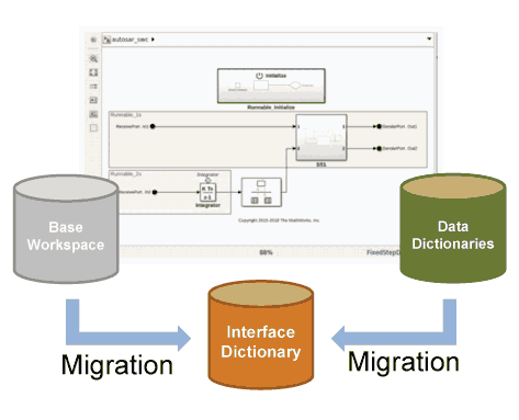 Image of interface dictionary migration data flow
