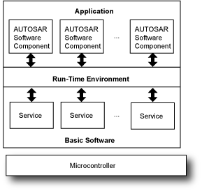 Demonstrating communication between AUTOSAR software components in the Application layer via the Run-Time Environment to the Basic Software layer containing services.