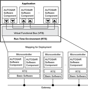 The AUTOSAR Software Components are connected via ports. Mapping for deployment is shown by expanding microcontrollers from the virtual function bus to demonstrate that each microcontroller may have it's own application, RTE, and basic software layers, which are then connected via a gateway.
