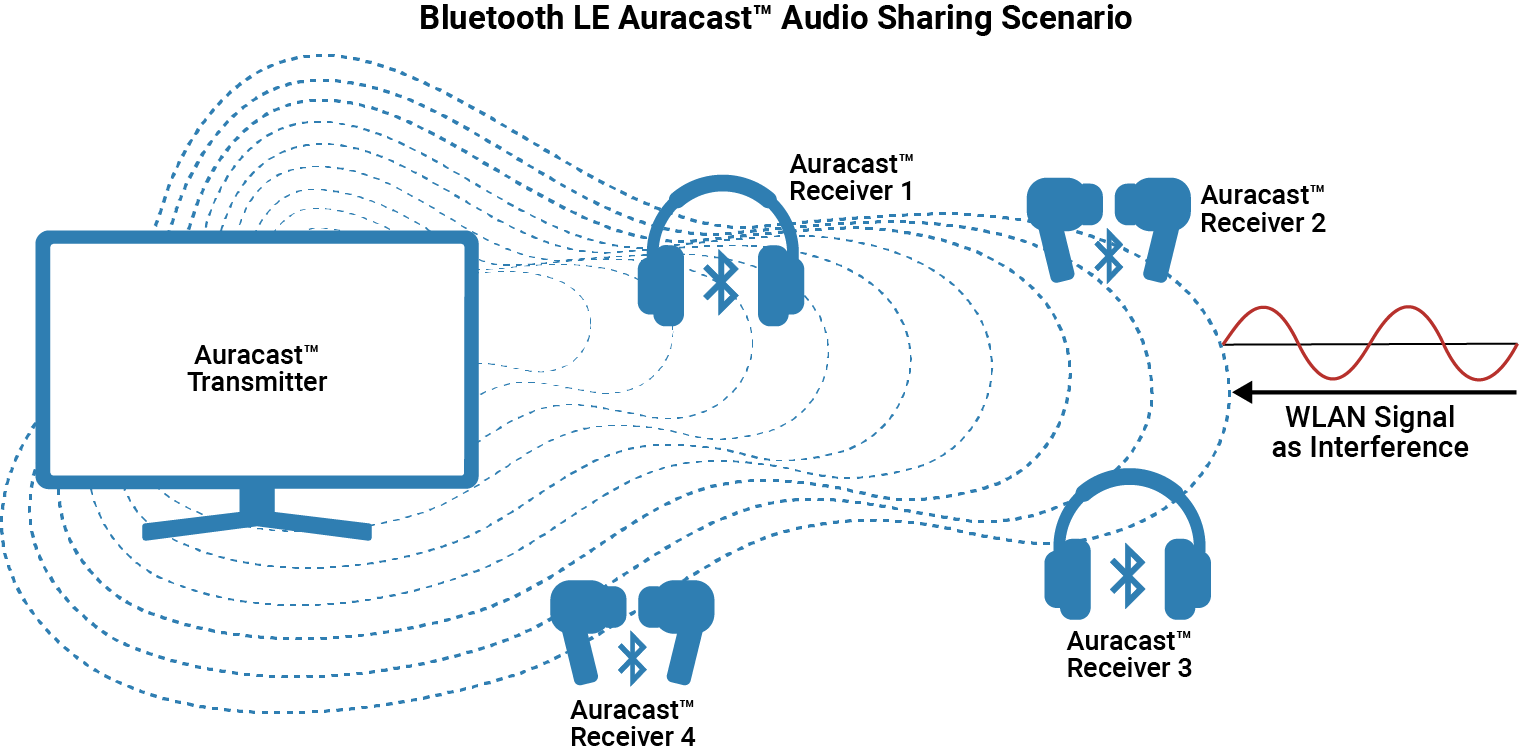Figure showing a Bluetooth LE Auracast broadcast audio sharing scenario. The scenario consists of an Auracast transmitter communicating with four Auracast receivers in the presence of WLAN signal interference.