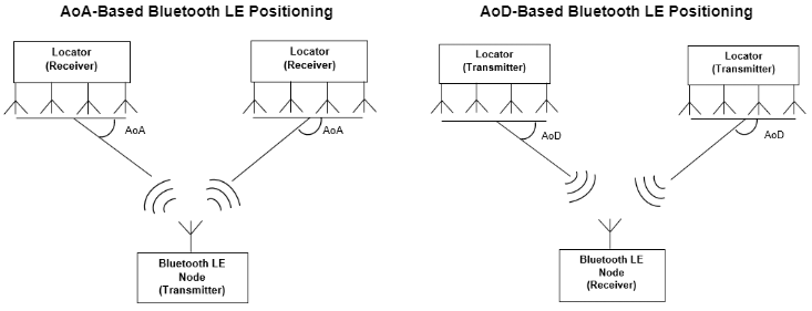 AoA and AoD-based Bluetooth LE positioning