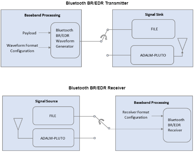 Bluetooth BR/EDR transmission and reception using ADALMP-PLUTO