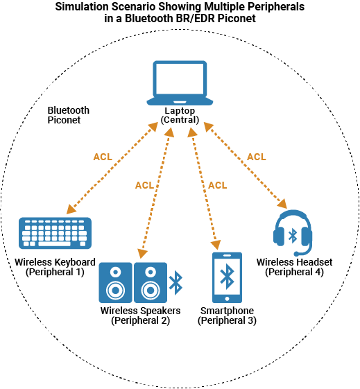Figure showing a Bluetooth BR/EDR piconet consisting of one Central node connected to four Peripheral nodes on ACL connections.