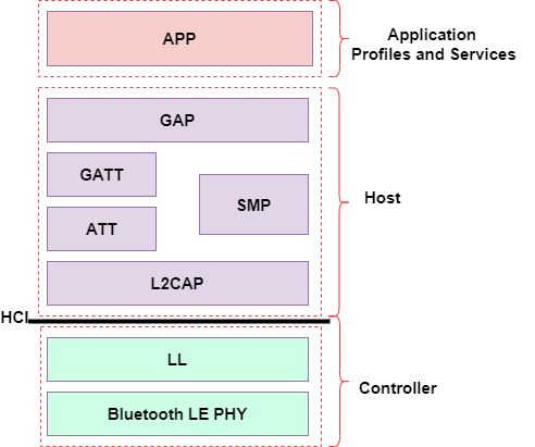 Bluetooth Protocol Stack