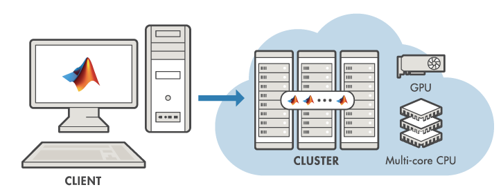 Image showing relationship between client and cluster with MATLAB workers.