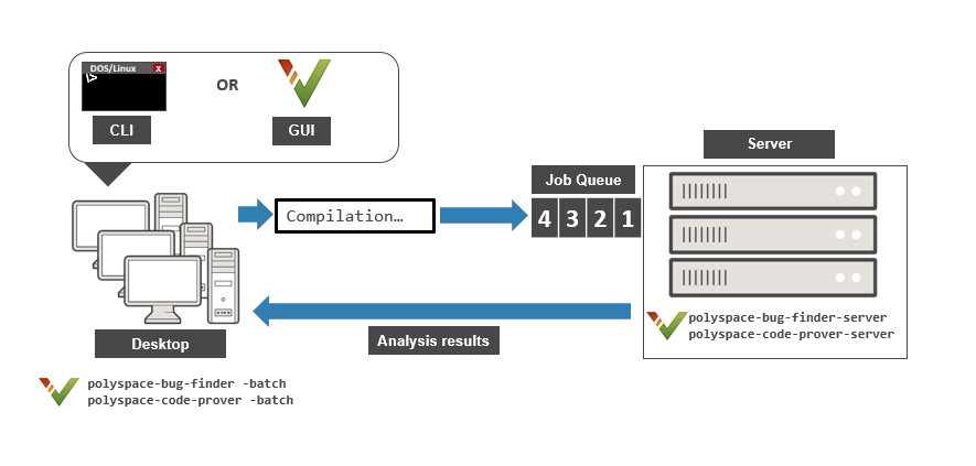 A flow diagram showing the client-server workflow for running a Polyspace analysis. On the client side, you can start an analysis in the graphical user interface or at the command line. After compilation, the analysis job is queued on a server. Once the server-side analysis completes, the analysis results are downloaded back to the client-side desktop for review.