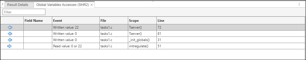 The Global Variable Accesses pane shows that the variable SHR2 is shared among several tasks and some of the operations on SHR2 are not protected against concurrent access. The Global Variable Accesses pane also shows the possibly conflicting operations.
