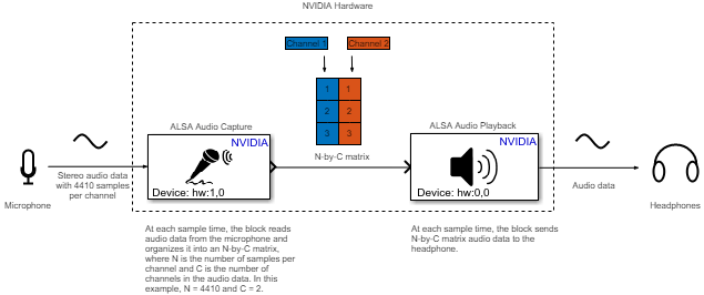 Sample workflow diagram for the audio blocks
