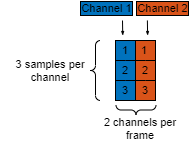 Block diagram show data layout from audio file read block