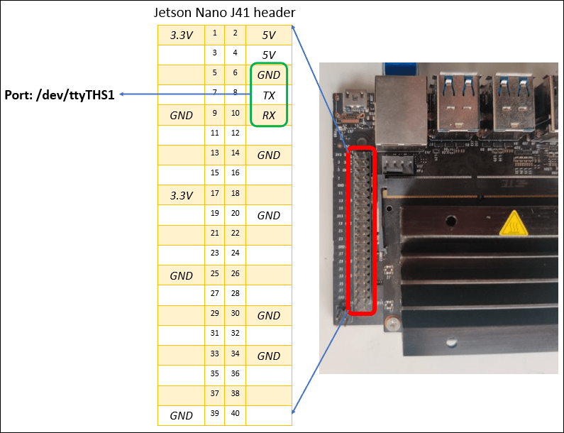 Jetson Nano J41 header with serial port pins highlighted
