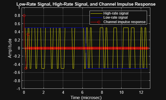 Figure contains an axes object. The axes object with title Low-Rate Signal, High-Rate Signal, and Channel Impulse Response, xlabel Time (microsec), ylabel Amplitude contains 3 objects of type line, stem. These objects represent High-rate signal, Low-rate signal, Channel impulse response.