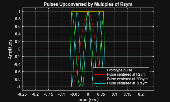 Figure contains an axes object. The axes object with title Pulses Upconverted by Multiples of Rsym, xlabel Time (sec), ylabel Amplitude contains 4 objects of type line. These objects represent Prototype pulse, Pulse centered at Rsym, Pulse centered at 2Rsym, Pulse centered at 3Rsym.