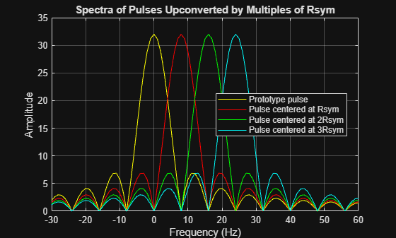 Figure contains an axes object. The axes object with title Spectra of Pulses Upconverted by Multiples of Rsym, xlabel Frequency (Hz), ylabel Amplitude contains 4 objects of type line. These objects represent Prototype pulse, Pulse centered at Rsym, Pulse centered at 2Rsym, Pulse centered at 3Rsym.