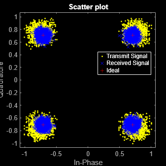 Figure Scatter Plot contains an axes object. The axes object with title Scatter plot, xlabel In-Phase, ylabel Quadrature contains 3 objects of type line. One or more of the lines displays its values using only markers These objects represent Transmit Signal, Received Signal, Ideal.