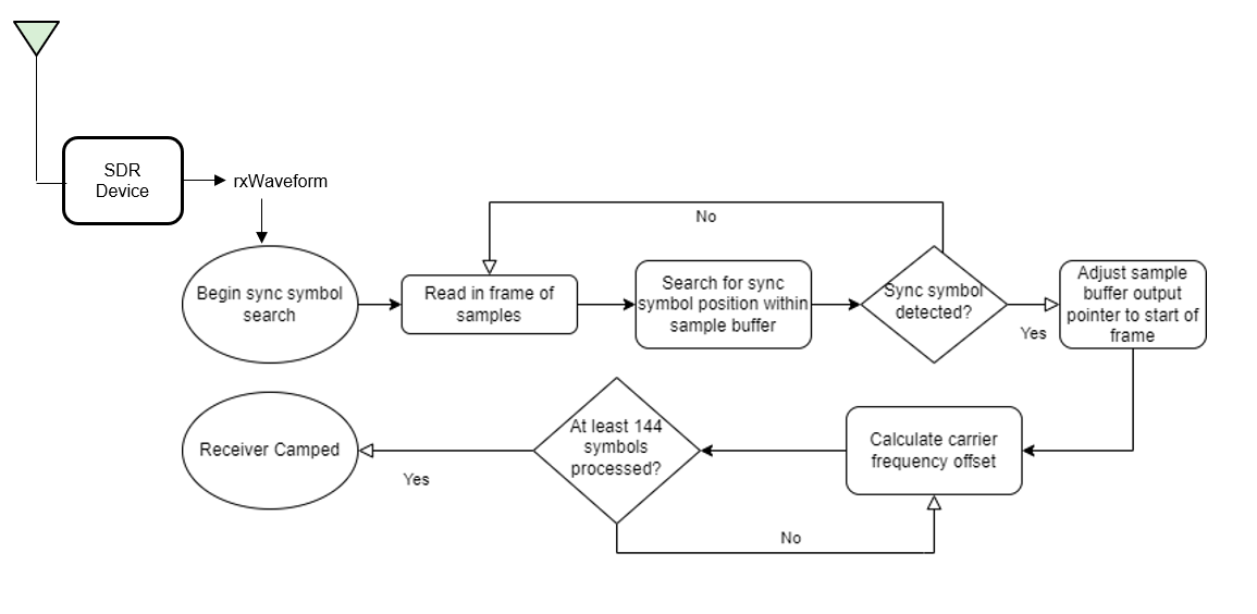 Stages of frequency offset estimation and correction.