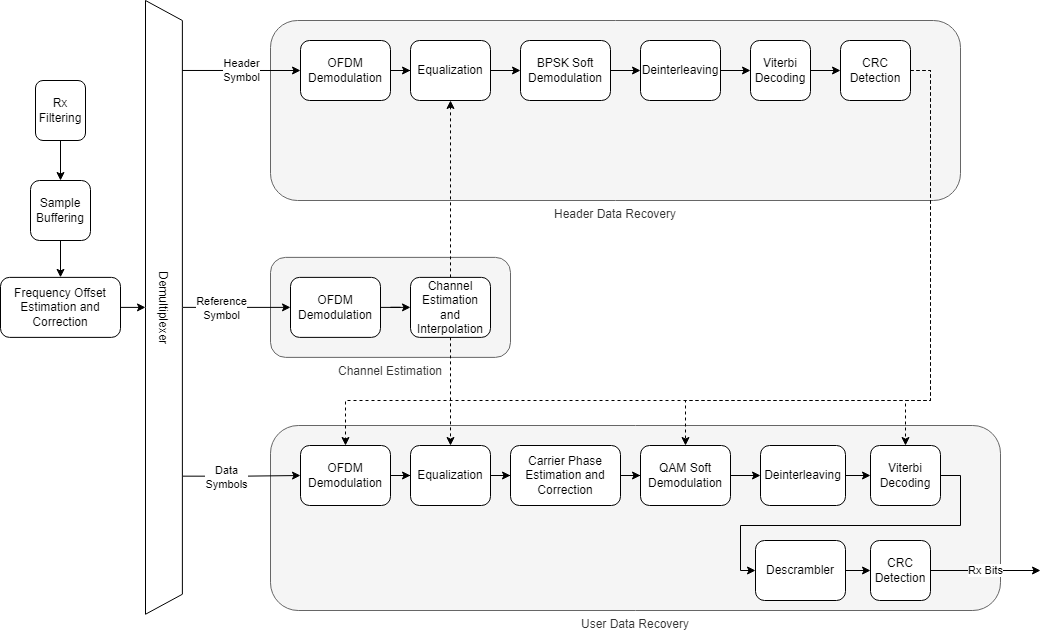 ソフトウェア無線機を使用した OFDM 受信機