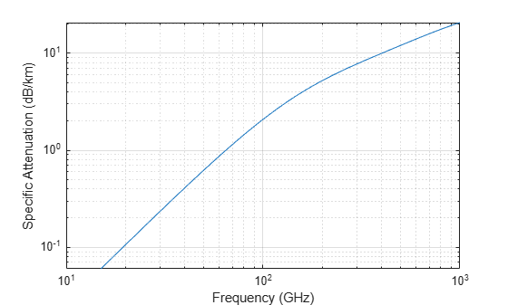 Figure contains an axes object. The axes object with xlabel Frequency (GHz), ylabel Specific Attenuation (dB/km) contains an object of type line.