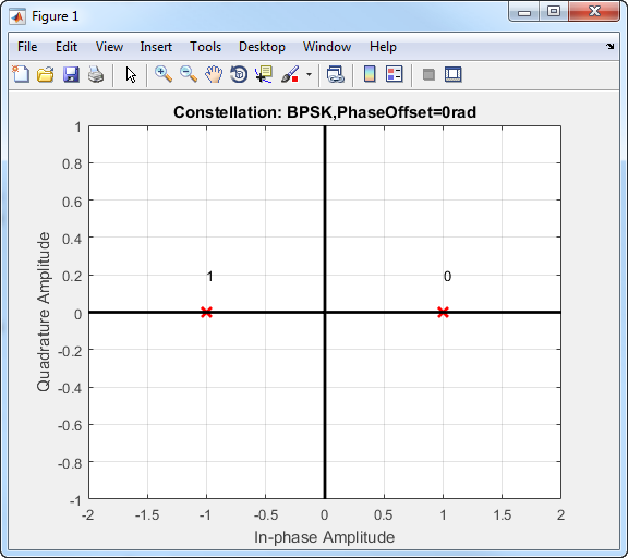 BPSK constellation for zero phase offset