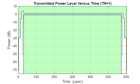 Figure contains an axes object. The axes object with title Transmitted Power Level Versus Time (TN=1), xlabel Time ( mu sec), ylabel Power (dB) contains 5 objects of type line, patch.